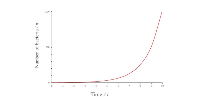 exponential growth graph