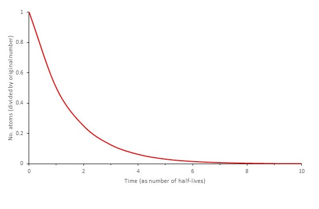 Radioactive decay graph cropped