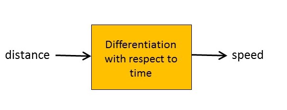 17.19 Calculating distances from speeds – integration – Thinking about ...