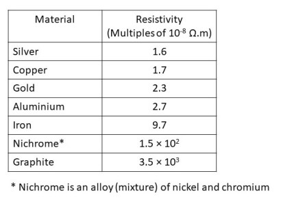 Resistivity table cropped