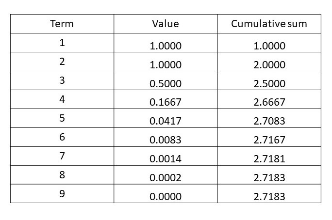 18.15 More about exponential growth: the number e – Thinking about ...