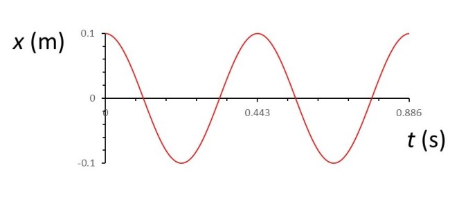 19.17 Computer modelling – the simple harmonic oscillator – Thinking ...
