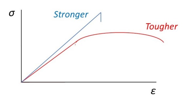 Toughnesss Example 20.10 Toughness – Thinking about Science with David Hukins