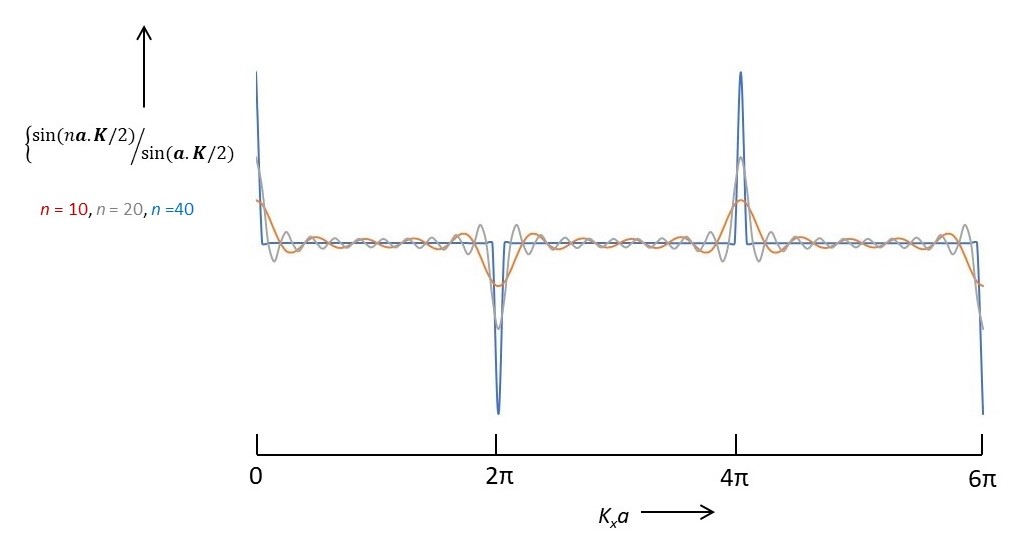 22.22 Fourier transform of a one-dimensional lattice – Thinking about ...