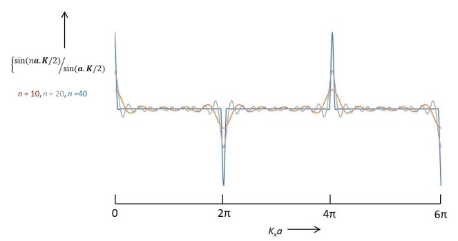 22.22 Fourier transform of a one-dimensional lattice – Thinking about ...