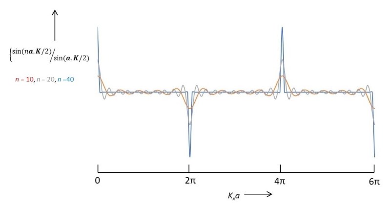 22.22 Fourier transform of a one-dimensional lattice – Thinking about ...